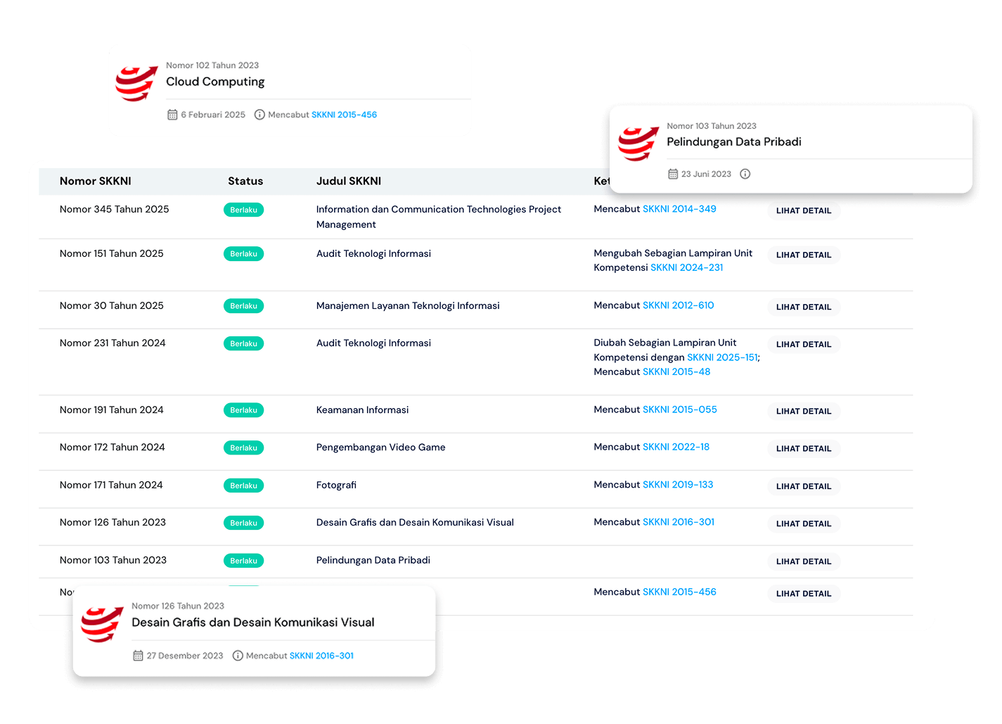 Direktori Standar Kompetensi - SDM Digital