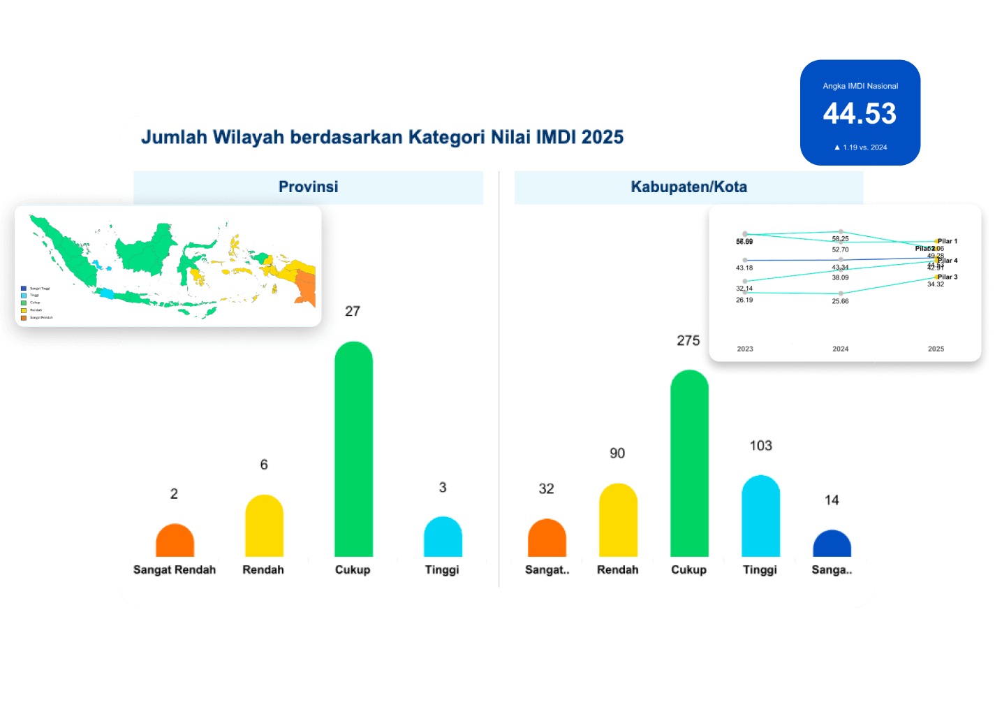 Platform SDM Digital